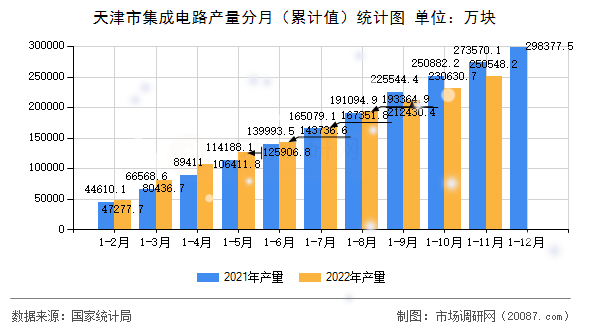 天津市集成电路产量分月（累计值）统计图