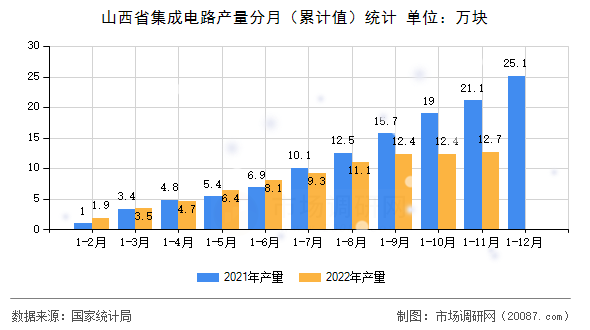 山西省集成电路产量分月（累计值）统计
