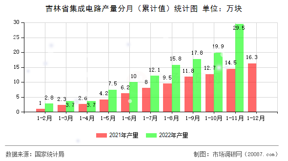 吉林省集成电路产量分月（累计值）统计图