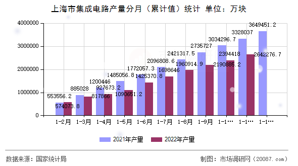 上海市集成电路产量分月(累计值)统计 上海市集成电路产量分月(累计值)统计