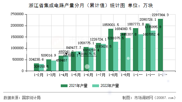 浙江省集成电路产量分月（累计值）统计图