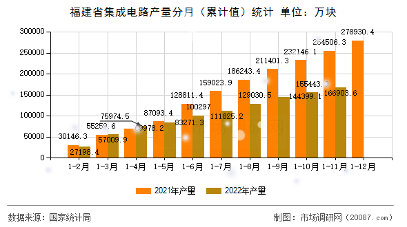 福建省集成电路产量分月（累计值）统计