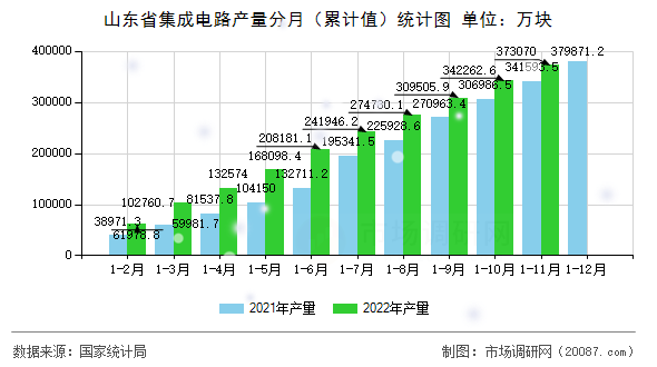 山东省集成电路产量分月（累计值）统计图