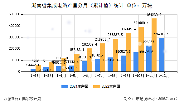 湖南省集成电路产量分月（累计值）统计