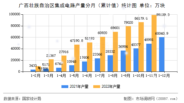 广西壮族自治区集成电路产量分月(累计值)统计图 广西壮族自治区集成电路产量分月(累计值)统计图