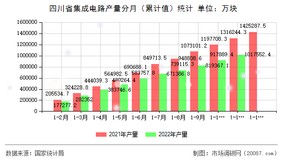 四川省集成电路产量分月（累计值）统计