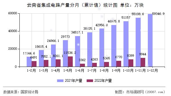 云南省集成电路产量分月（累计值）统计图