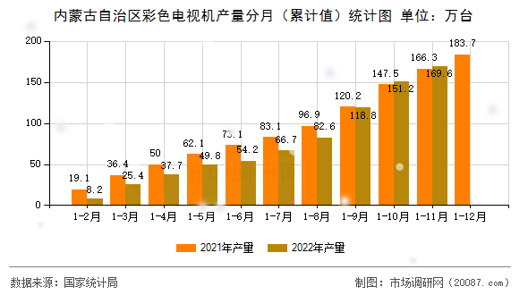 内蒙古自治区彩色电视机产量分月（累计值）统计图