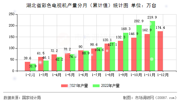 湖北省彩色电视机产量分月（累计值）统计图