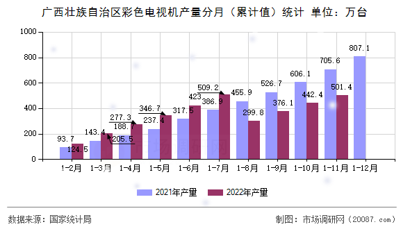 广西壮族自治区彩色电视机产量分月（累计值）统计