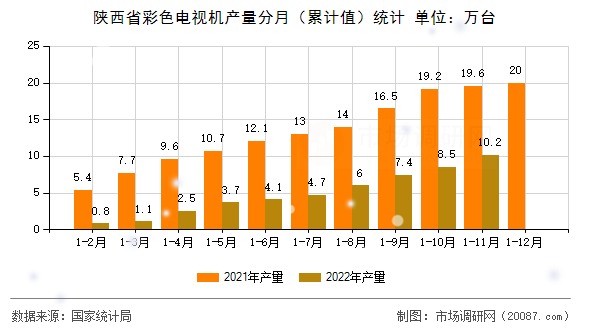 陕西省彩色电视机产量分月（累计值）统计