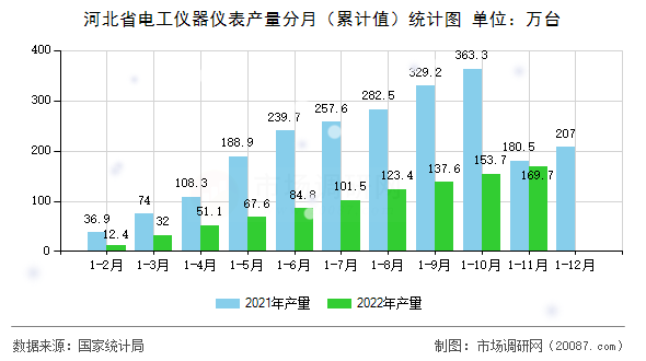 河北省电工仪器仪表产量分月（累计值）统计图
