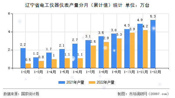 辽宁省电工仪器仪表产量分月(累计值)统计 辽宁省电工仪器仪表产量分月(累计值)统计