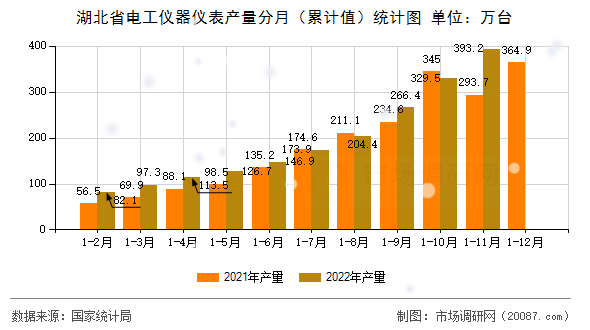 湖北省电工仪器仪表产量分月（累计值）统计图