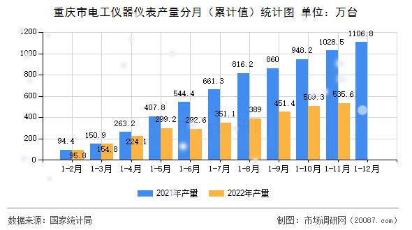 重庆市电工仪器仪表产量分月（累计值）统计图