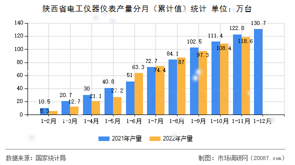 陕西省电工仪器仪表产量分月（累计值）统计