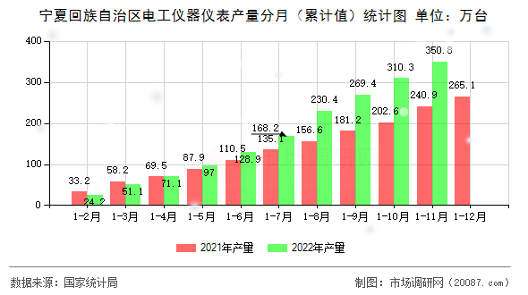 宁夏回族自治区电工仪器仪表产量分月（累计值）统计图