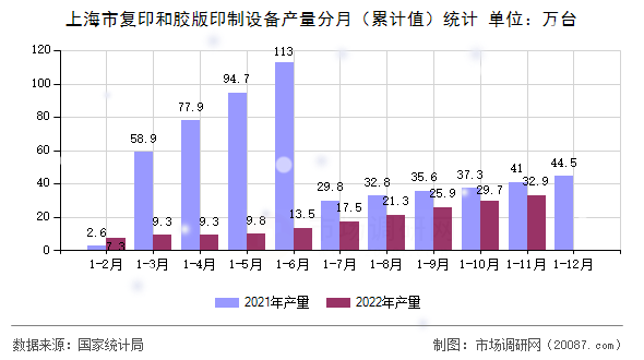 上海市复印和胶版印制设备产量分月(累计值)统计 上海市复印和胶版印制设备产量分月(累计值)统计