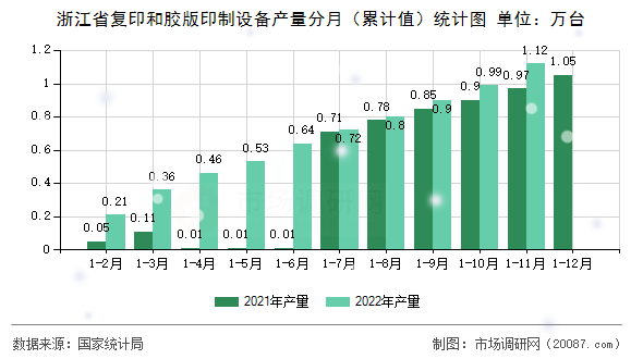 浙江省复印和胶版印制设备产量分月（累计值）统计图