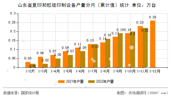 山东省复印和胶版印制设备产量分月（累计值）统计