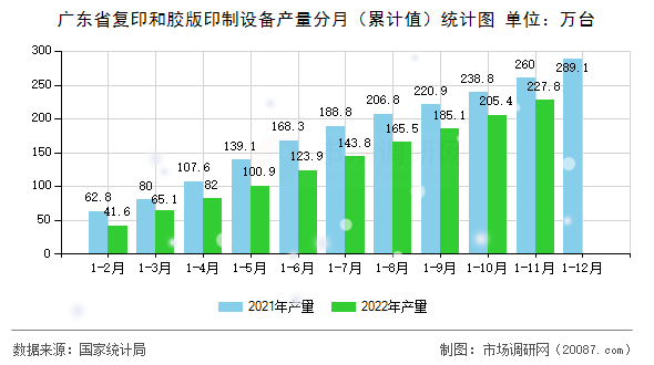 广东省复印和胶版印制设备产量分月（累计值）统计图