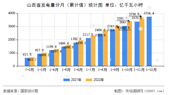 山西省发电量分月(累计值)统计图 山西省发电量分月(累计值)统计图