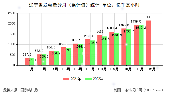 辽宁省发电量分月（累计值）统计
