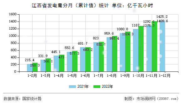 江西省发电量分月（累计值）统计
