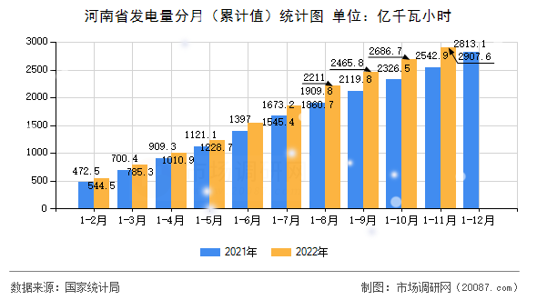 河南省发电量分月(累计值)统计图 河南省发电量分月(累计值)统计图