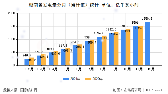 湖南省发电量分月(累计值)统计 湖南省发电量分月(累计值)统计