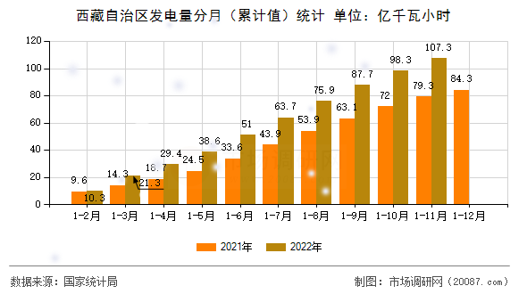 西藏自治区发电量分月(累计值)统计 西藏自治区发电量分月(累计值)统计