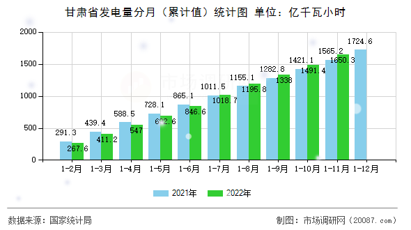 甘肃省发电量分月(累计值)统计图 甘肃省发电量分月(累计值)统计图