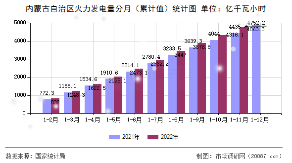内蒙古自治区火力发电量分月（累计值）统计图