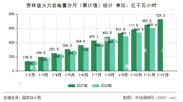 吉林省火力发电量分月（累计值）统计