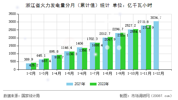 浙江省火力发电量分月（累计值）统计