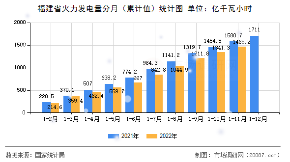 福建省火力发电量分月（累计值）统计图