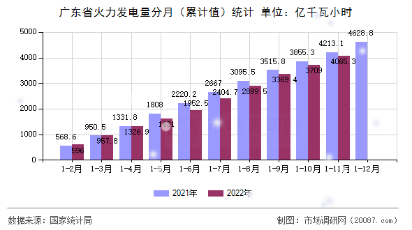 广东省火力发电量分月（累计值）统计