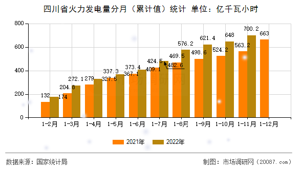 四川省火力发电量分月（累计值）统计