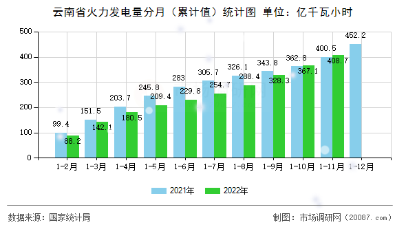 云南省火力发电量分月(累计值)统计图 云南省火力发电量分月(累计值)统计图