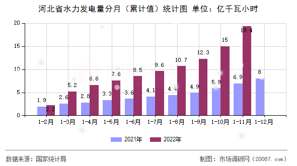 河北省水力发电量分月（累计值）统计图