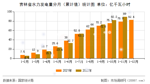 吉林省水力发电量分月(累计值)统计图 吉林省水力发电量分月(累计值)统计图