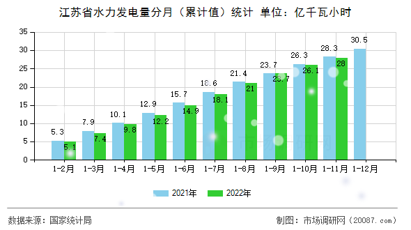 江苏省水力发电量分月(累计值)统计 江苏省水力发电量分月(累计值)统计