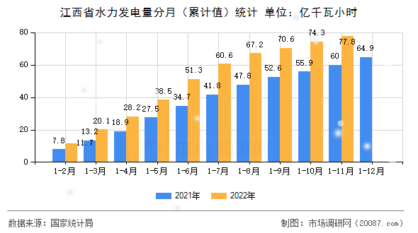 江西省水力发电量分月（累计值）统计