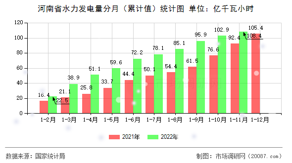 河南省水力发电量分月(累计值)统计图 河南省水力发电量分月(累计值)统计图