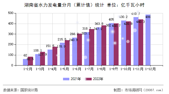湖南省水力发电量分月(累计值)统计 湖南省水力发电量分月(累计值)统计
