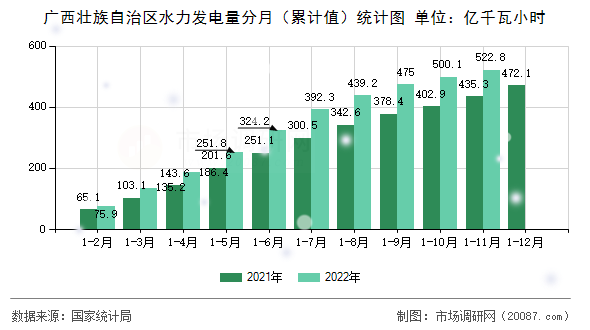 广西壮族自治区水力发电量分月（累计值）统计图