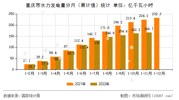 重庆市水力发电量分月（累计值）统计