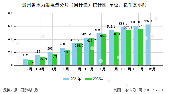 贵州省水力发电量分月（累计值）统计图