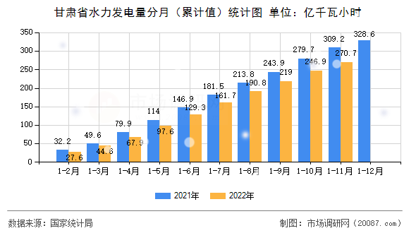 甘肃省水力发电量分月（累计值）统计图