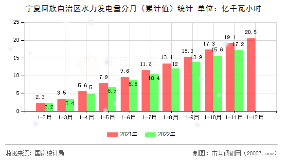 宁夏回族自治区水力发电量分月（累计值）统计